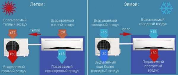 Работа кондиционера летом и зимой