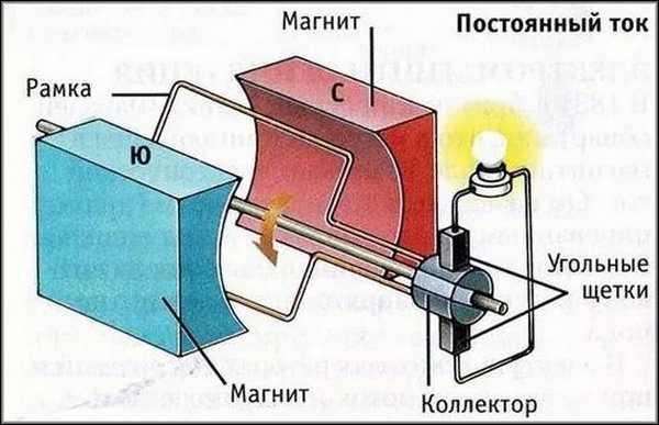 Принцип работы генератора постоянного тока