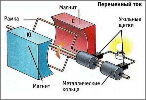Принцип работы генератора переменного тока