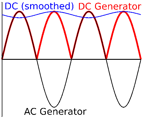 График тока, выработанного примитивным генератором