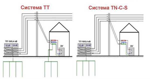 Как заземлить компьютер в квартире