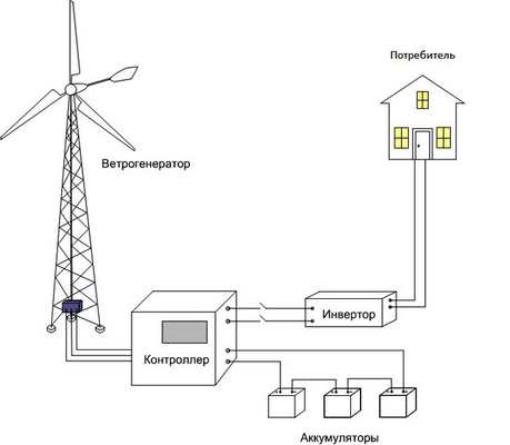 Стандартная схема работы ветряной электростанции